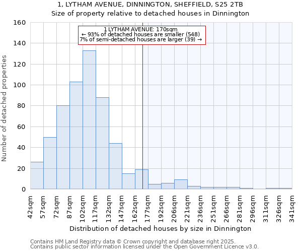 1, LYTHAM AVENUE, DINNINGTON, SHEFFIELD, S25 2TB: Size of property relative to detached houses in Dinnington