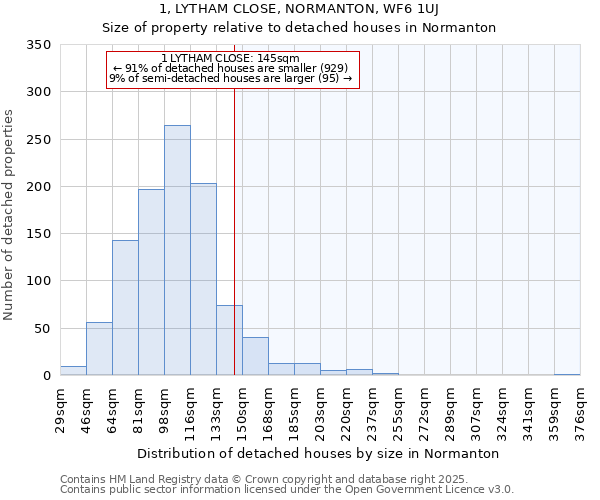 1, LYTHAM CLOSE, NORMANTON, WF6 1UJ: Size of property relative to detached houses in Normanton