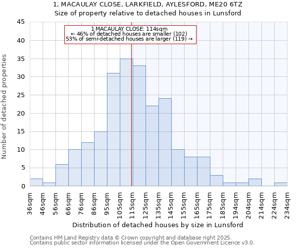 1, MACAULAY CLOSE, LARKFIELD, AYLESFORD, ME20 6TZ: Size of property relative to detached houses in Lunsford