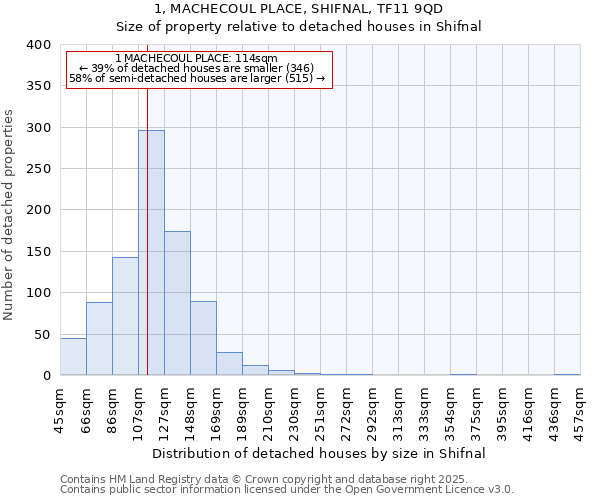 1, MACHECOUL PLACE, SHIFNAL, TF11 9QD: Size of property relative to detached houses in Shifnal