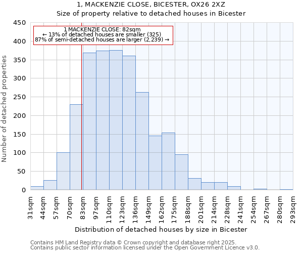 1, MACKENZIE CLOSE, BICESTER, OX26 2XZ: Size of property relative to detached houses in Bicester