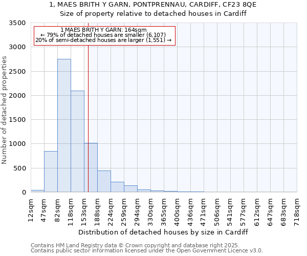 1, MAES BRITH Y GARN, PONTPRENNAU, CARDIFF, CF23 8QE: Size of property relative to detached houses in Cardiff