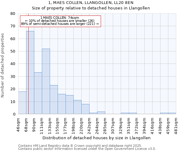 1, MAES COLLEN, LLANGOLLEN, LL20 8EN: Size of property relative to detached houses in Llangollen