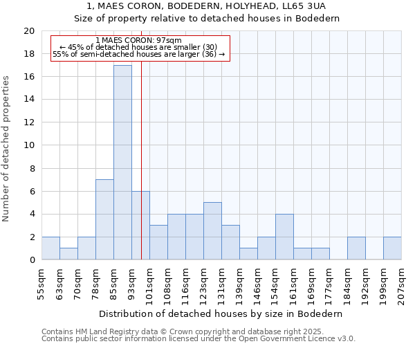 1, MAES CORON, BODEDERN, HOLYHEAD, LL65 3UA: Size of property relative to detached houses in Bodedern