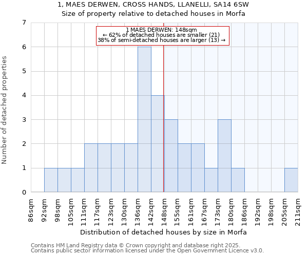 1, MAES DERWEN, CROSS HANDS, LLANELLI, SA14 6SW: Size of property relative to detached houses in Morfa