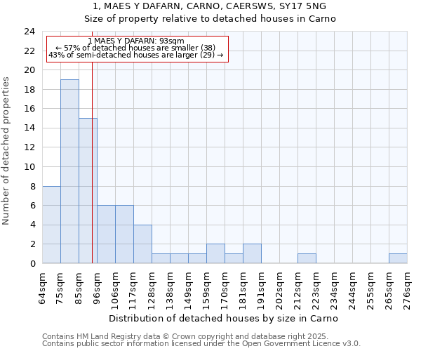 1, MAES Y DAFARN, CARNO, CAERSWS, SY17 5NG: Size of property relative to detached houses in Carno