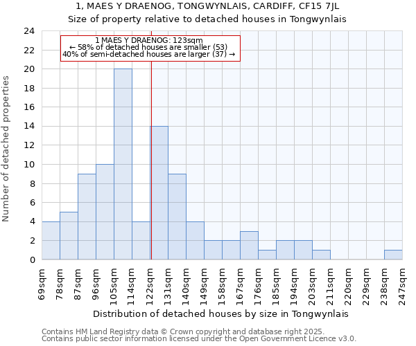 1, MAES Y DRAENOG, TONGWYNLAIS, CARDIFF, CF15 7JL: Size of property relative to detached houses in Tongwynlais