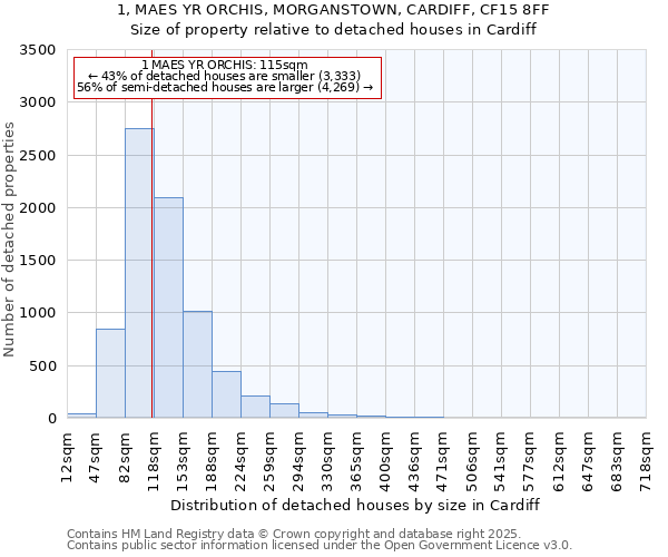 1, MAES YR ORCHIS, MORGANSTOWN, CARDIFF, CF15 8FF: Size of property relative to detached houses in Cardiff