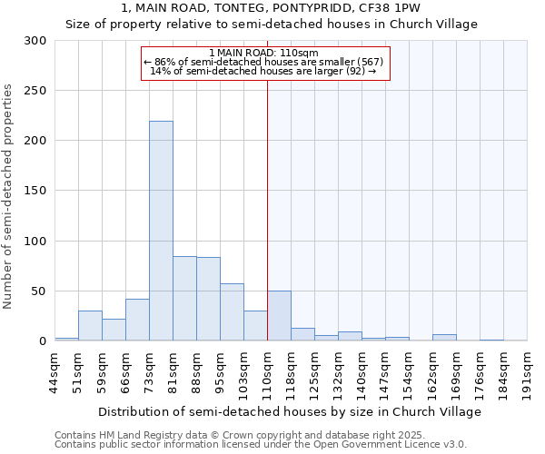 1, MAIN ROAD, TONTEG, PONTYPRIDD, CF38 1PW: Size of property relative to detached houses in Church Village