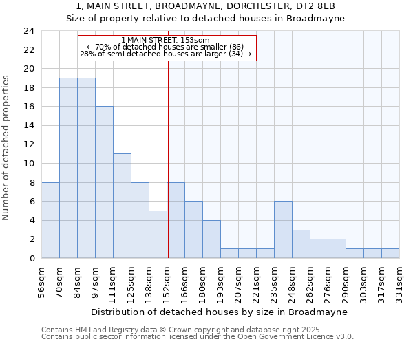 1, MAIN STREET, BROADMAYNE, DORCHESTER, DT2 8EB: Size of property relative to detached houses in Broadmayne