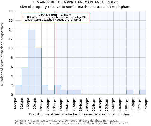 1, MAIN STREET, EMPINGHAM, OAKHAM, LE15 8PR: Size of property relative to detached houses in Empingham