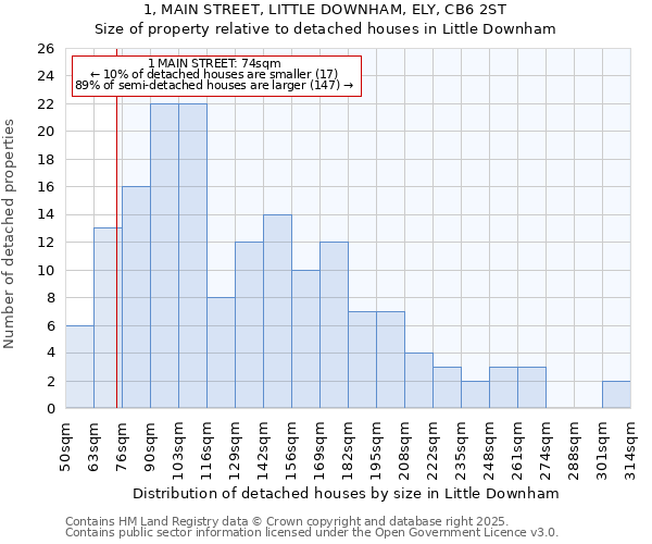 1, MAIN STREET, LITTLE DOWNHAM, ELY, CB6 2ST: Size of property relative to detached houses in Little Downham