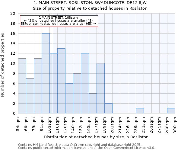 1, MAIN STREET, ROSLISTON, SWADLINCOTE, DE12 8JW: Size of property relative to detached houses in Rosliston