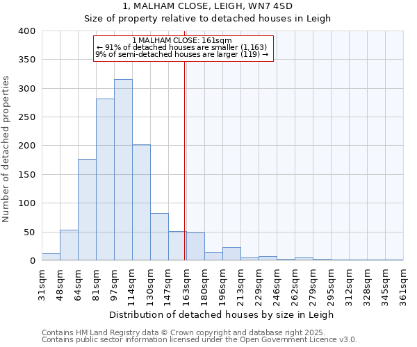 1, MALHAM CLOSE, LEIGH, WN7 4SD: Size of property relative to detached houses in Leigh