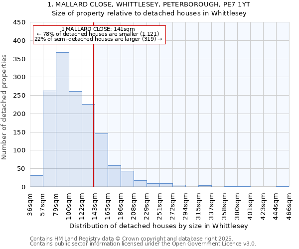 1, MALLARD CLOSE, WHITTLESEY, PETERBOROUGH, PE7 1YT: Size of property relative to detached houses in Whittlesey