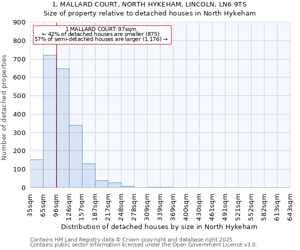 1, MALLARD COURT, NORTH HYKEHAM, LINCOLN, LN6 9TS: Size of property relative to detached houses in North Hykeham