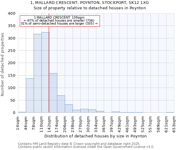 1, MALLARD CRESCENT, POYNTON, STOCKPORT, SK12 1XG: Size of property relative to detached houses in Poynton