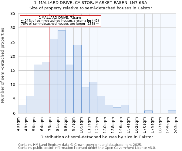 1, MALLARD DRIVE, CAISTOR, MARKET RASEN, LN7 6SA: Size of property relative to detached houses in Caistor