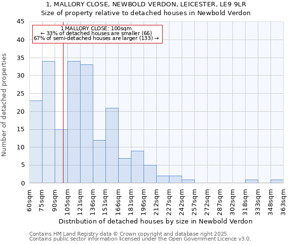 1, MALLORY CLOSE, NEWBOLD VERDON, LEICESTER, LE9 9LR: Size of property relative to detached houses in Newbold Verdon