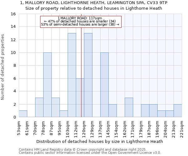 1, MALLORY ROAD, LIGHTHORNE HEATH, LEAMINGTON SPA, CV33 9TP: Size of property relative to detached houses in Lighthorne Heath