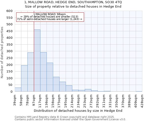 1, MALLOW ROAD, HEDGE END, SOUTHAMPTON, SO30 4TQ: Size of property relative to detached houses in Hedge End