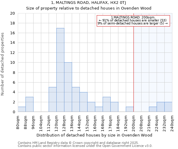 1, MALTINGS ROAD, HALIFAX, HX2 0TJ: Size of property relative to detached houses in Ovenden Wood