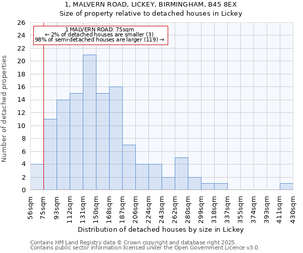 1, MALVERN ROAD, LICKEY, BIRMINGHAM, B45 8EX: Size of property relative to detached houses in Lickey