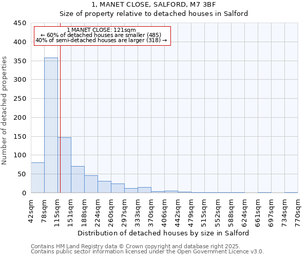 1, MANET CLOSE, SALFORD, M7 3BF: Size of property relative to detached houses in Salford