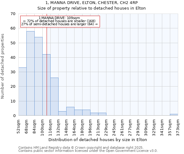 1, MANNA DRIVE, ELTON, CHESTER, CH2 4RP: Size of property relative to detached houses in Elton