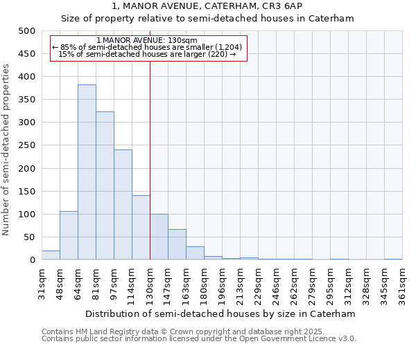 1, MANOR AVENUE, CATERHAM, CR3 6AP: Size of property relative to detached houses in Caterham