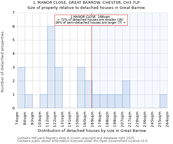 1, MANOR CLOSE, GREAT BARROW, CHESTER, CH3 7LP: Size of property relative to detached houses in Great Barrow