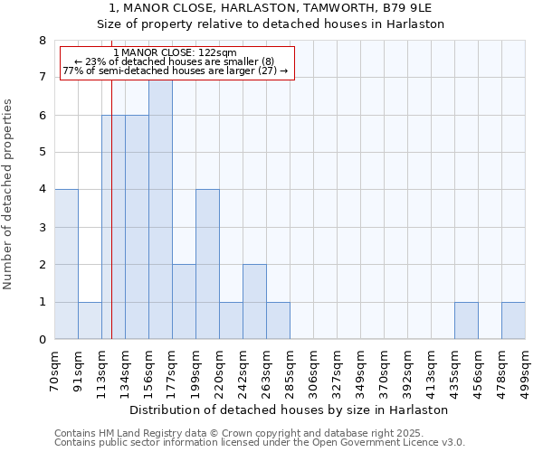 1, MANOR CLOSE, HARLASTON, TAMWORTH, B79 9LE: Size of property relative to detached houses in Harlaston