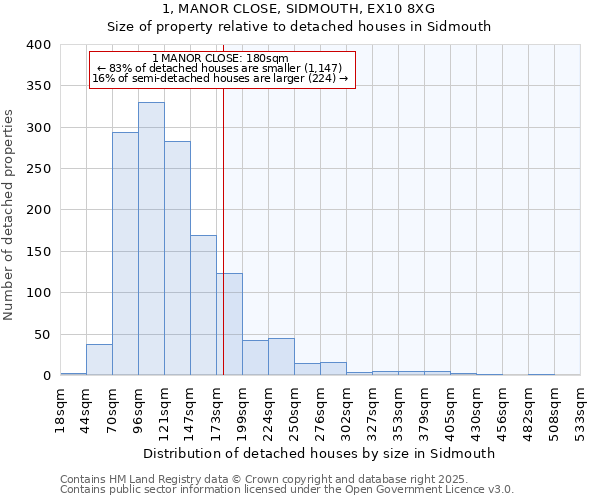 1, MANOR CLOSE, SIDMOUTH, EX10 8XG: Size of property relative to detached houses in Sidmouth