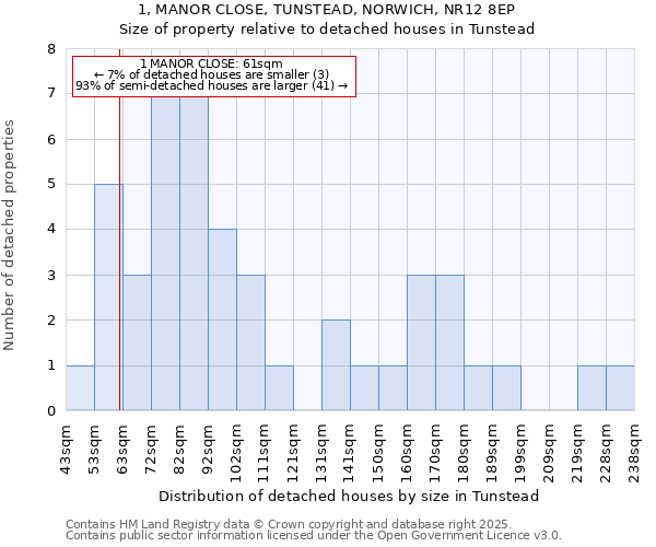 1, MANOR CLOSE, TUNSTEAD, NORWICH, NR12 8EP: Size of property relative to detached houses in Tunstead