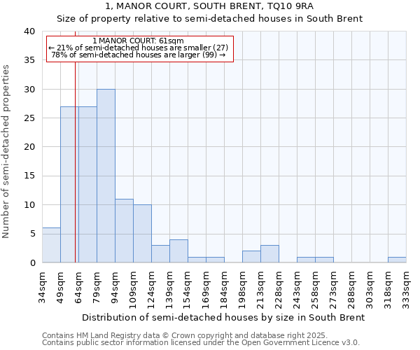 1, MANOR COURT, SOUTH BRENT, TQ10 9RA: Size of property relative to detached houses in South Brent