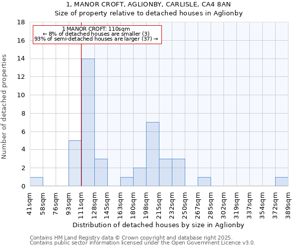 1, MANOR CROFT, AGLIONBY, CARLISLE, CA4 8AN: Size of property relative to detached houses in Aglionby