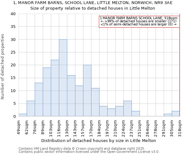 1, MANOR FARM BARNS, SCHOOL LANE, LITTLE MELTON, NORWICH, NR9 3AE: Size of property relative to detached houses in Little Melton