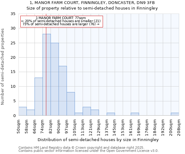 1, MANOR FARM COURT, FINNINGLEY, DONCASTER, DN9 3FB: Size of property relative to detached houses in Finningley