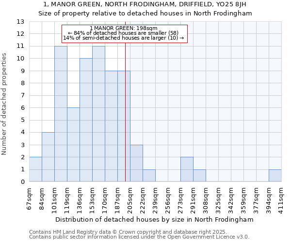 1, MANOR GREEN, NORTH FRODINGHAM, DRIFFIELD, YO25 8JH: Size of property relative to detached houses in North Frodingham