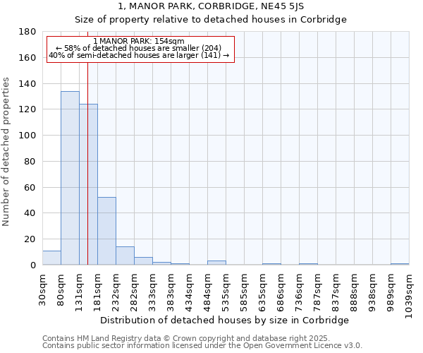 1, MANOR PARK, CORBRIDGE, NE45 5JS: Size of property relative to detached houses in Corbridge