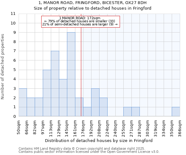 1, MANOR ROAD, FRINGFORD, BICESTER, OX27 8DH: Size of property relative to detached houses in Fringford