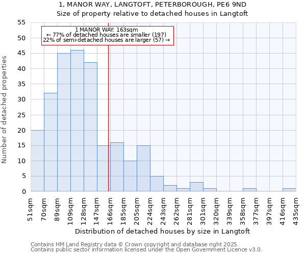 1, MANOR WAY, LANGTOFT, PETERBOROUGH, PE6 9ND: Size of property relative to detached houses in Langtoft