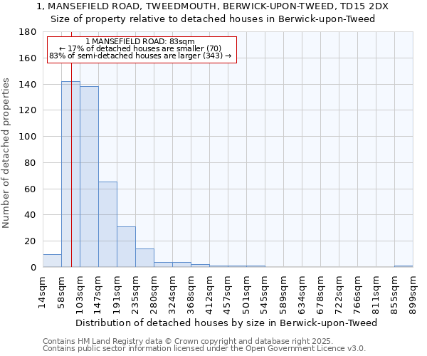 1, MANSEFIELD ROAD, TWEEDMOUTH, BERWICK-UPON-TWEED, TD15 2DX: Size of property relative to detached houses in Berwick-upon-Tweed