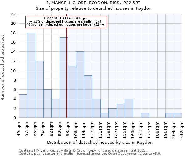 1, MANSELL CLOSE, ROYDON, DISS, IP22 5RT: Size of property relative to detached houses in Roydon