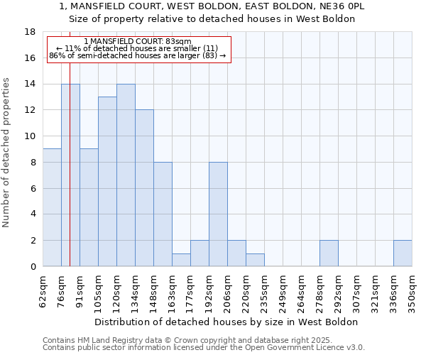 1, MANSFIELD COURT, WEST BOLDON, EAST BOLDON, NE36 0PL: Size of property relative to detached houses in West Boldon