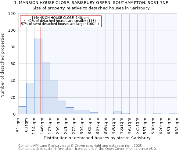 1, MANSION HOUSE CLOSE, SARISBURY GREEN, SOUTHAMPTON, SO31 7NE: Size of property relative to detached houses in Sarisbury