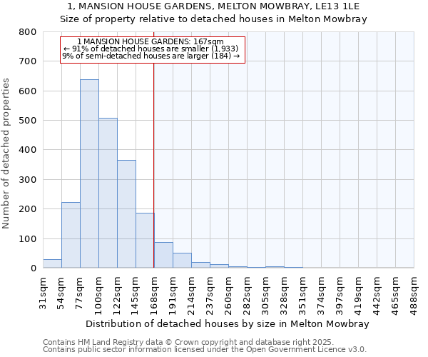 1, MANSION HOUSE GARDENS, MELTON MOWBRAY, LE13 1LE: Size of property relative to detached houses in Melton Mowbray