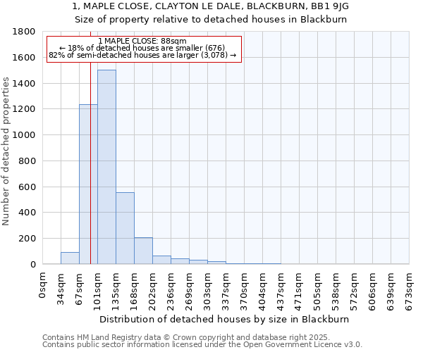 1, MAPLE CLOSE, CLAYTON LE DALE, BLACKBURN, BB1 9JG: Size of property relative to detached houses in Blackburn