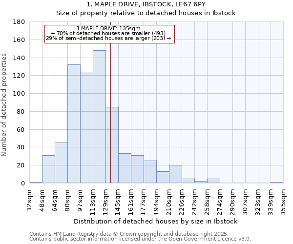 1, MAPLE DRIVE, IBSTOCK, LE67 6PY: Size of property relative to detached houses in Ibstock