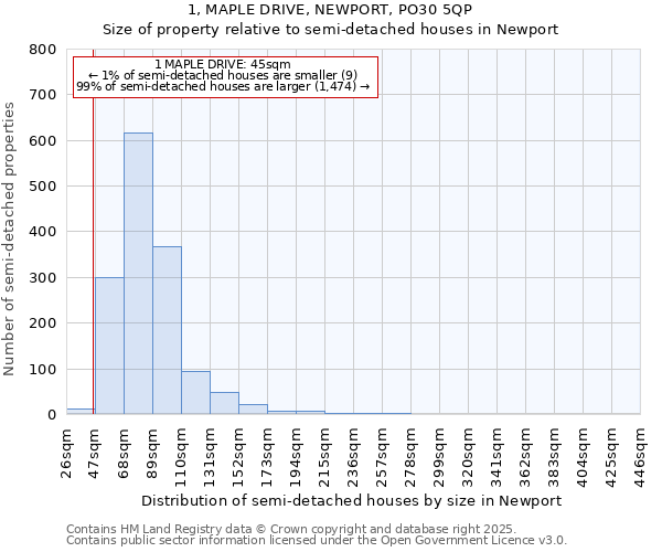 1, MAPLE DRIVE, NEWPORT, PO30 5QP: Size of property relative to detached houses in Newport